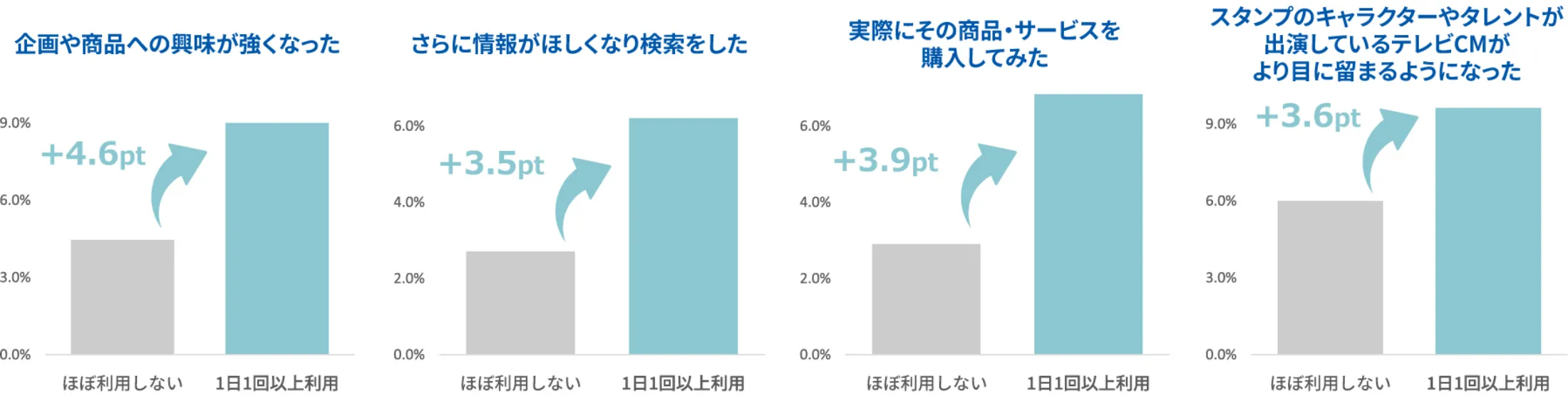 スタンプの利用がブランド認知・ファン化に貢献