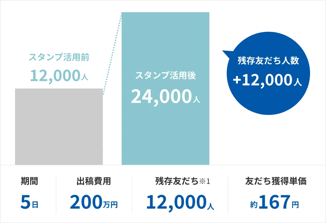 約5日間で50,000ダウンロードを達成！