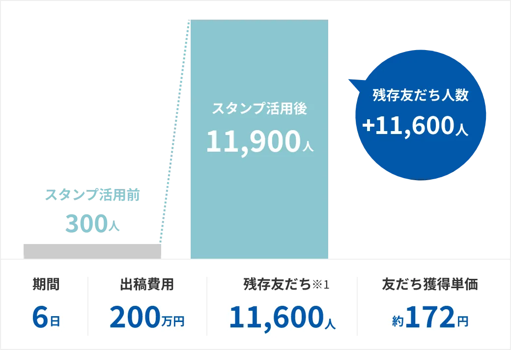 約5日間で50,000ダウンロードを達成！