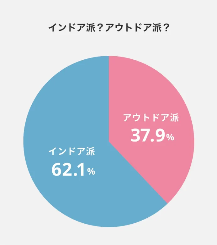 インドア派？アウトドア派？